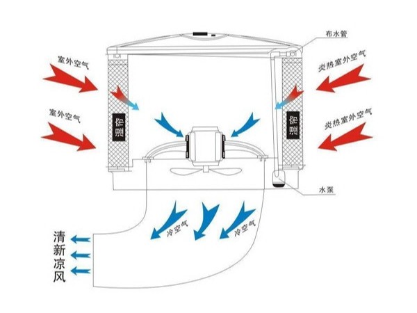 提升環(huán)?？照{(diào)制冷效果的幾大要素